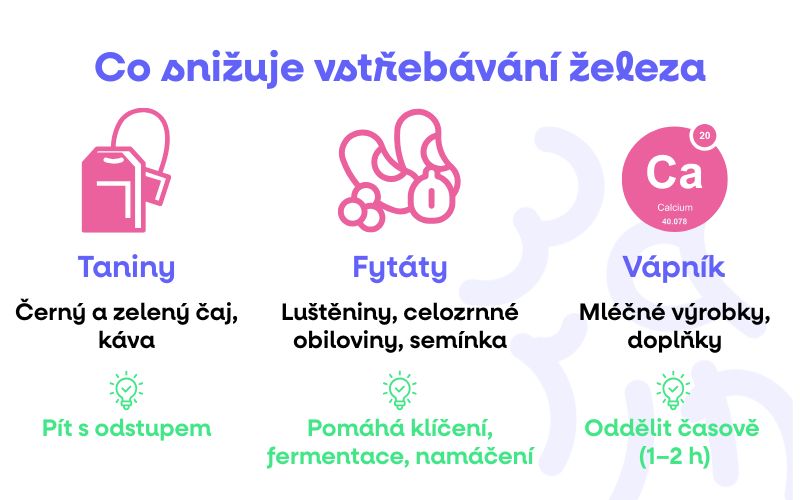 co snizuje vstrebavani zeleeza